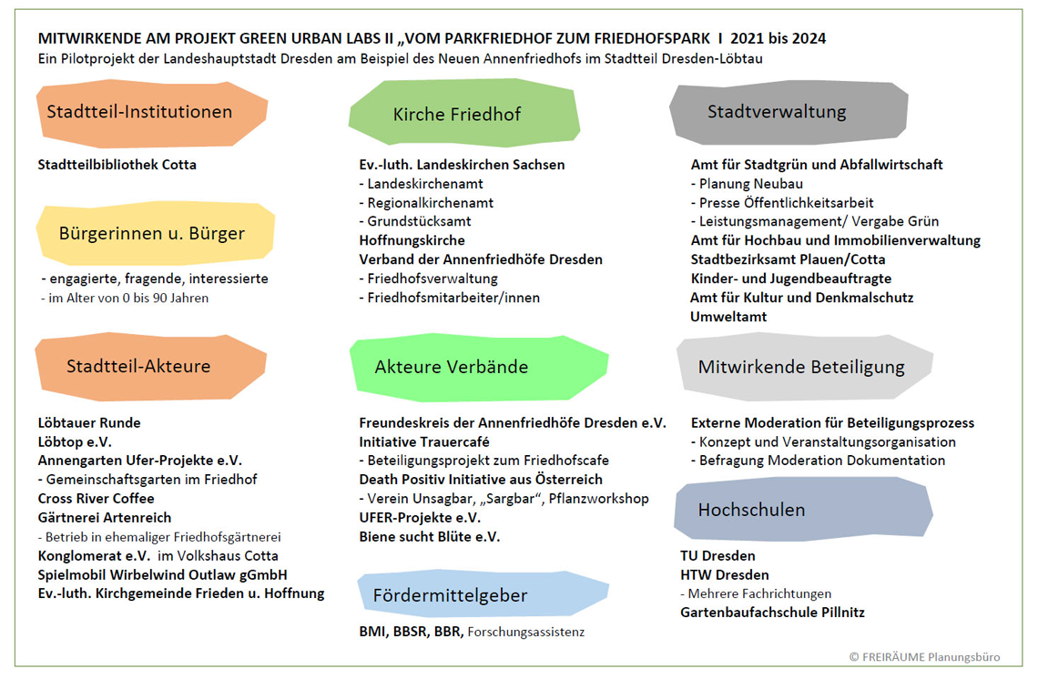 Mitwirkende am Projekt Neuer Annenfriedhof